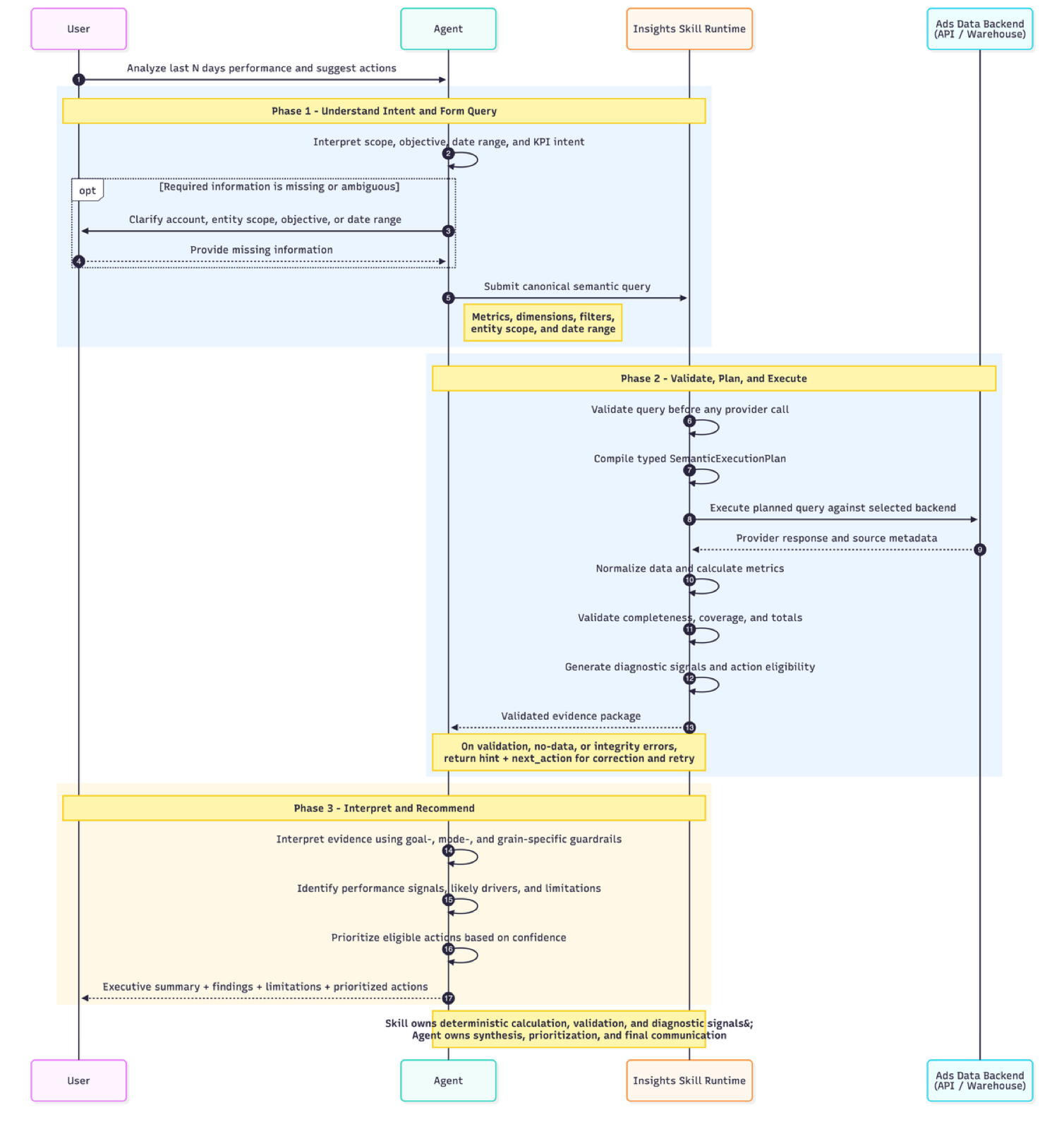 Sequence diagram of the analysis skill, with lanes for the user, the agent, the insights skill runtime and the ads data backend, divided into phases for forming the query, validating and executing it, and interpreting the result.