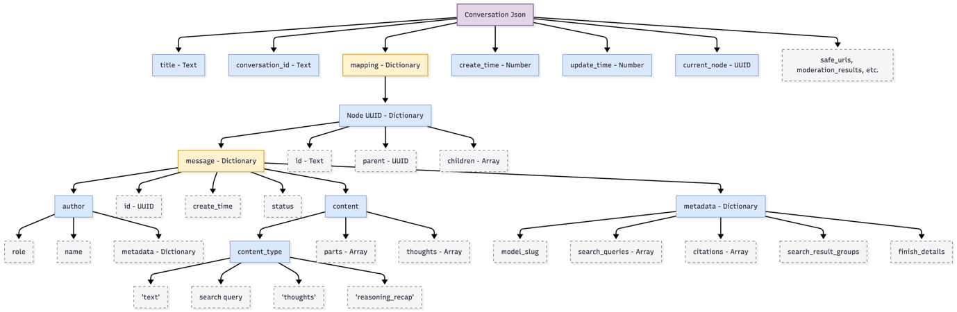 Tree diagram of the exported conversation JSON, branching from the root object into title, conversation_id, mapping, timestamps and current_node, then down through node, message, content and metadata fields.