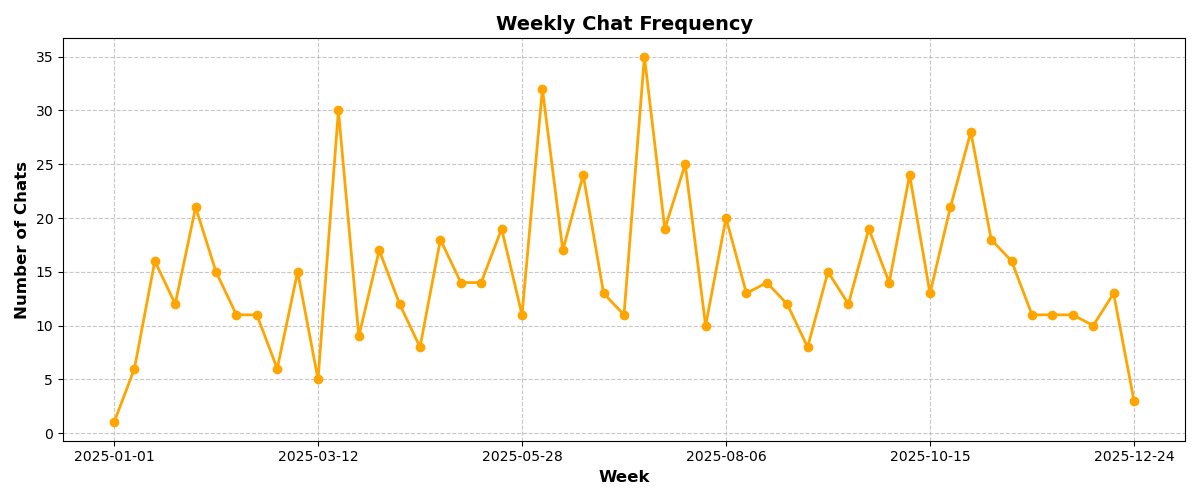 Line chart of weekly chat counts across 2025, rising from a handful per week in January to a sustained plateau above 20 per week by mid-year, then falling sharply in December.