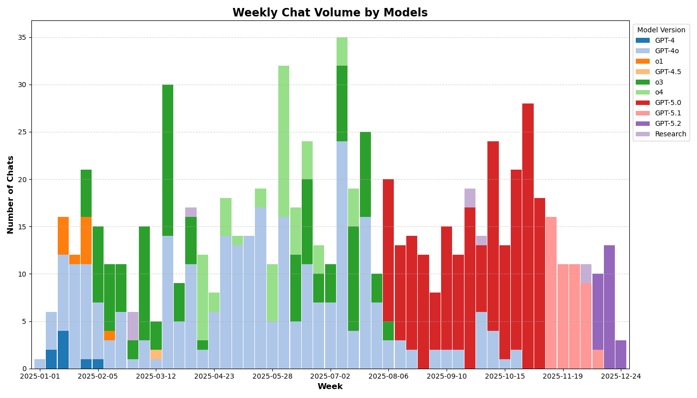 Chart of model usage distribution across 2025, with 4o taking the largest share and other models rising and falling over the year.