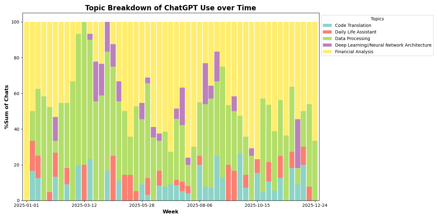 Stacked bar chart titled Topic Breakdown of ChatGPT Use over Time, showing weekly percentage shares for Code Translation, Daily Life Assistant, Data Processing, Deep Learning / Neural Network Architecture and Financial Analysis across 2025.