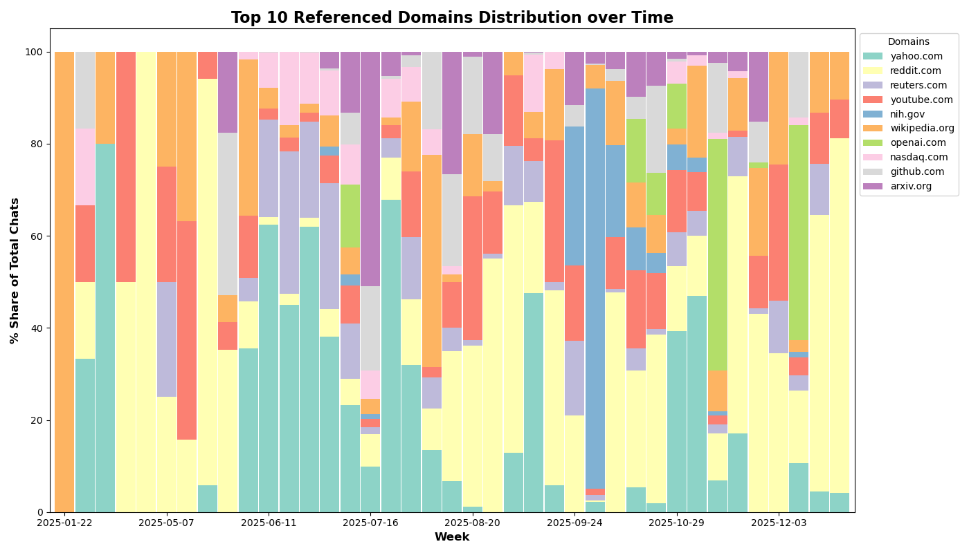 Chart showing the weekly distribution of the ten most frequently referenced domains across 2025.